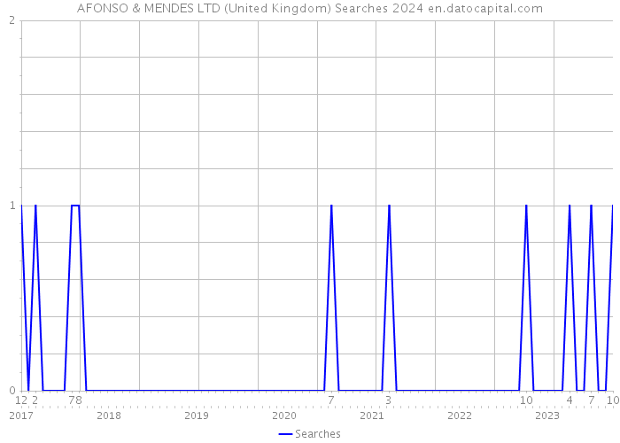 AFONSO & MENDES LTD (United Kingdom) Searches 2024 