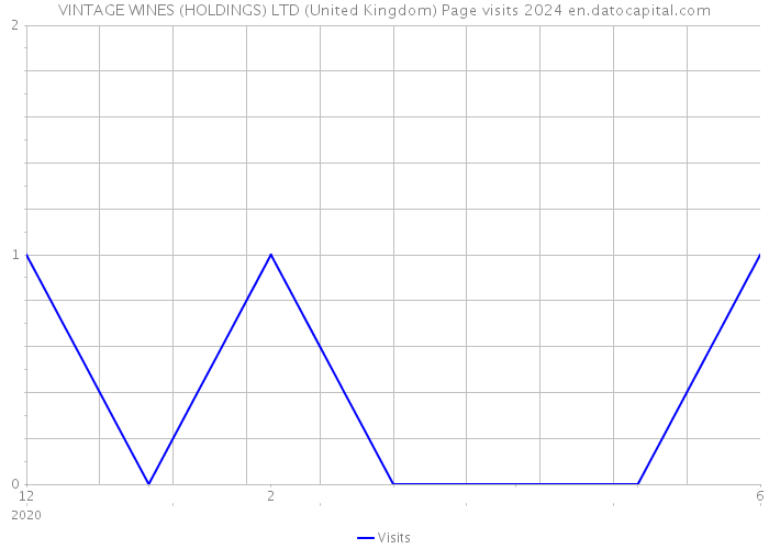 VINTAGE WINES (HOLDINGS) LTD (United Kingdom) Page visits 2024 