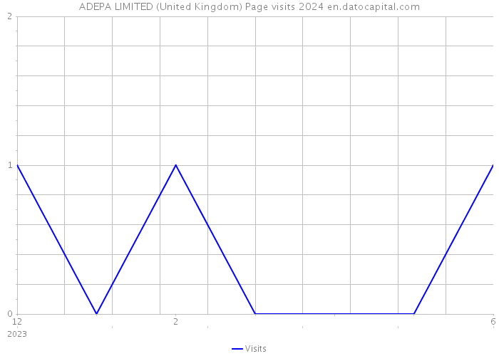 ADEPA LIMITED (United Kingdom) Page visits 2024 