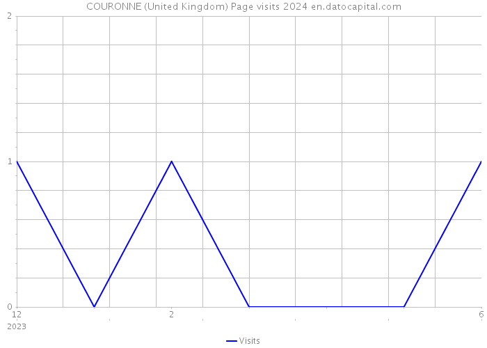 COURONNE (United Kingdom) Page visits 2024 