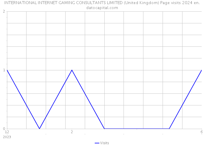 INTERNATIONAL INTERNET GAMING CONSULTANTS LIMITED (United Kingdom) Page visits 2024 