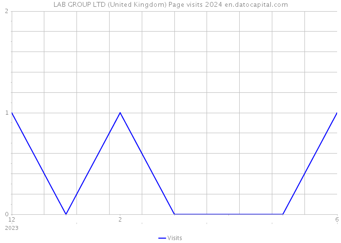 LAB GROUP LTD (United Kingdom) Page visits 2024 