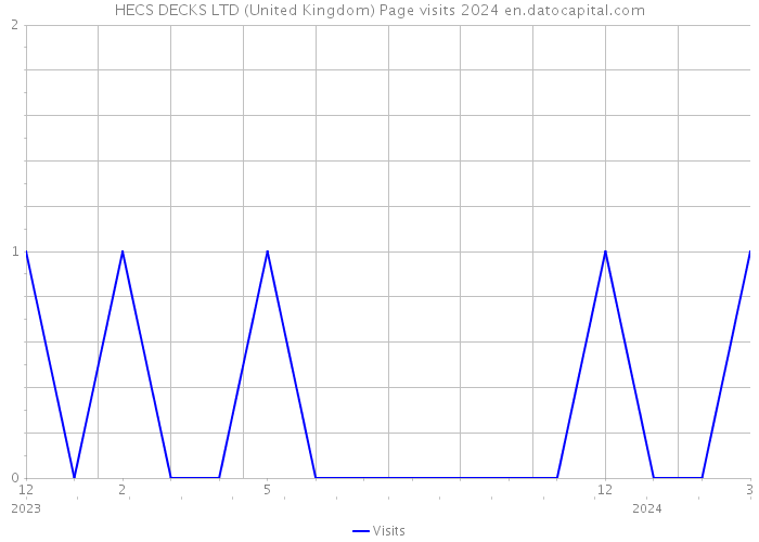 HECS DECKS LTD (United Kingdom) Page visits 2024 