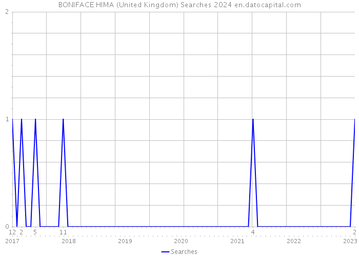 BONIFACE HIMA (United Kingdom) Searches 2024 
