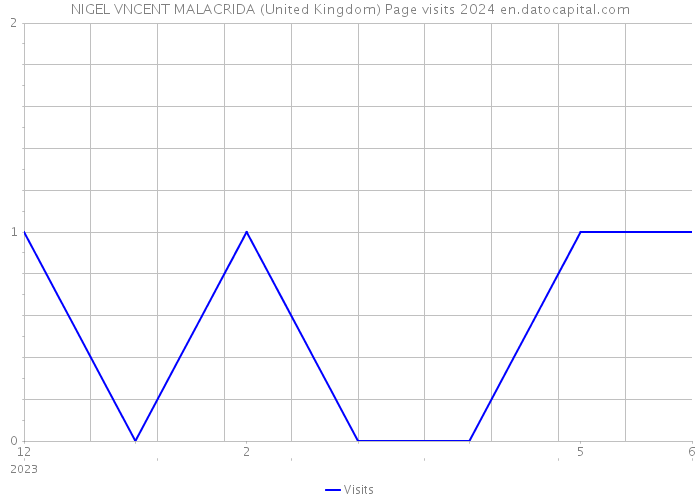 NIGEL VNCENT MALACRIDA (United Kingdom) Page visits 2024 