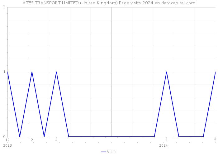 ATES TRANSPORT LIMITED (United Kingdom) Page visits 2024 