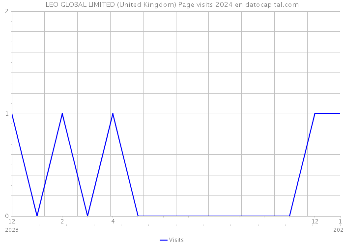 LEO GLOBAL LIMITED (United Kingdom) Page visits 2024 