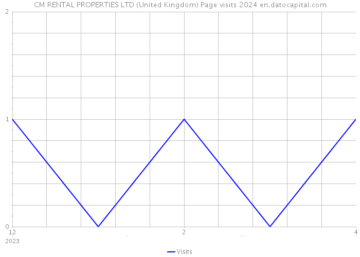 CM RENTAL PROPERTIES LTD (United Kingdom) Page visits 2024 