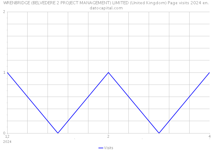 WRENBRIDGE (BELVEDERE 2 PROJECT MANAGEMENT) LIMITED (United Kingdom) Page visits 2024 