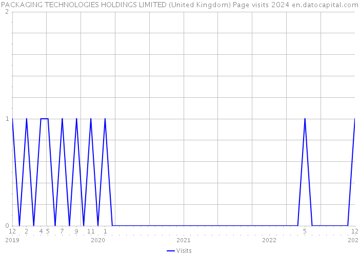 PACKAGING TECHNOLOGIES HOLDINGS LIMITED (United Kingdom) Page visits 2024 