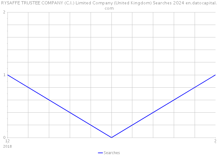RYSAFFE TRUSTEE COMPANY (C.I.) Limited Company (United Kingdom) Searches 2024 