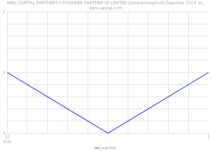 MML CAPITAL PARTNERS V FOUNDER PARTNER GP LIMITED (United Kingdom) Searches 2024 