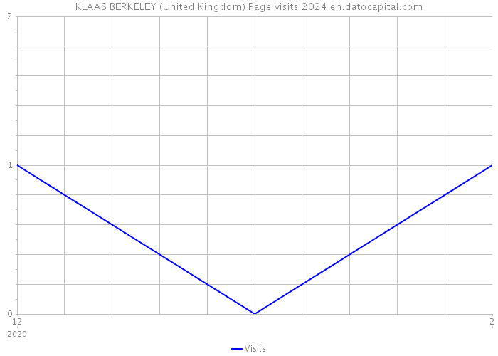 KLAAS BERKELEY (United Kingdom) Page visits 2024 