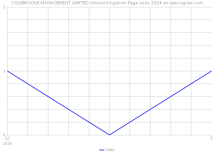 COLEBROOKE MANAGEMENT LIMITED (United Kingdom) Page visits 2024 