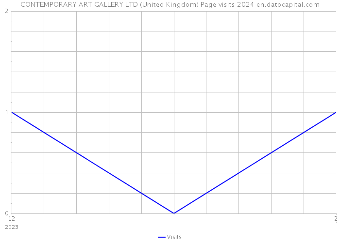 CONTEMPORARY ART GALLERY LTD (United Kingdom) Page visits 2024 