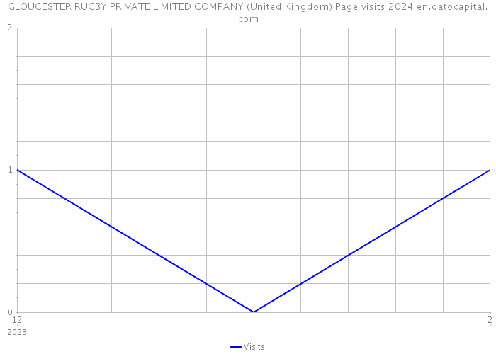 GLOUCESTER RUGBY PRIVATE LIMITED COMPANY (United Kingdom) Page visits 2024 