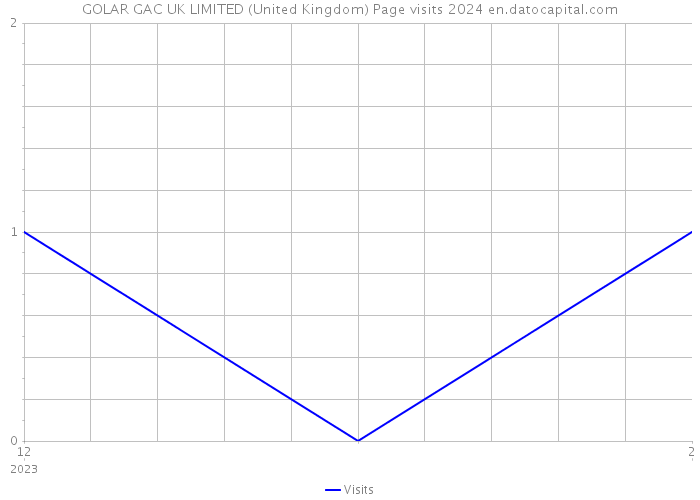 GOLAR GAC UK LIMITED (United Kingdom) Page visits 2024 