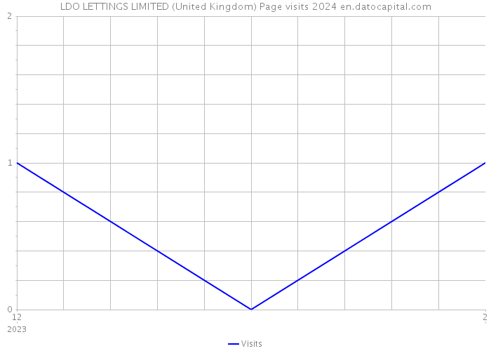 LDO LETTINGS LIMITED (United Kingdom) Page visits 2024 