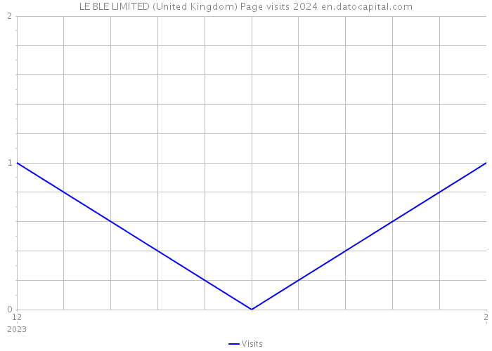 LE BLE LIMITED (United Kingdom) Page visits 2024 