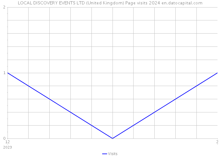 LOCAL DISCOVERY EVENTS LTD (United Kingdom) Page visits 2024 