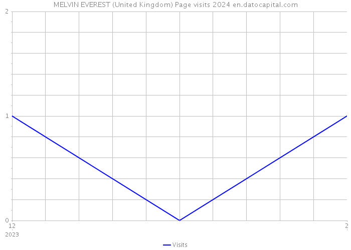 MELVIN EVEREST (United Kingdom) Page visits 2024 