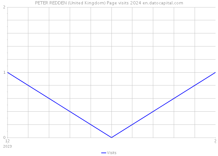 PETER REDDEN (United Kingdom) Page visits 2024 