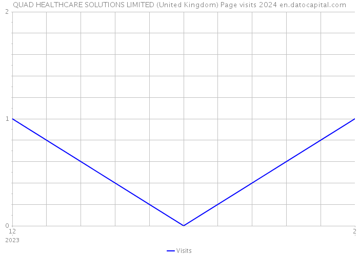 QUAD HEALTHCARE SOLUTIONS LIMITED (United Kingdom) Page visits 2024 
