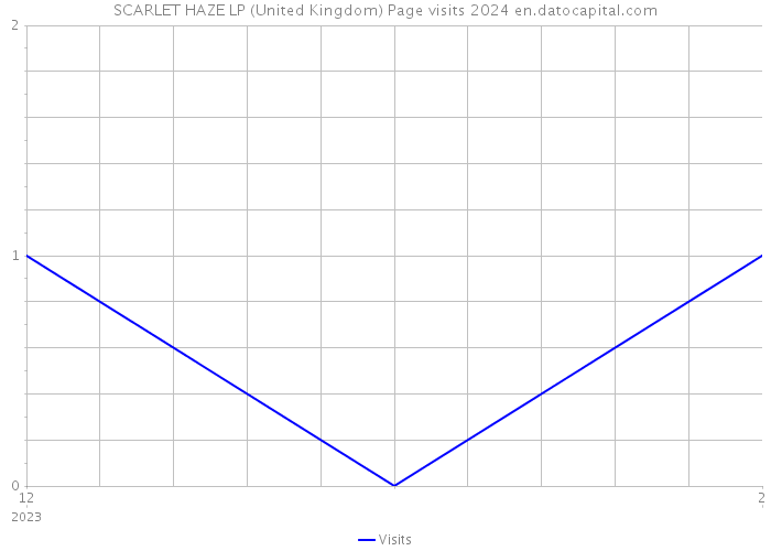 SCARLET HAZE LP (United Kingdom) Page visits 2024 