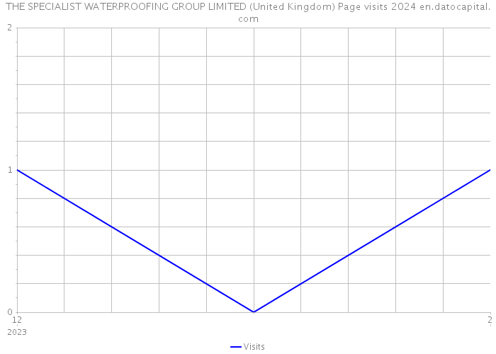THE SPECIALIST WATERPROOFING GROUP LIMITED (United Kingdom) Page visits 2024 