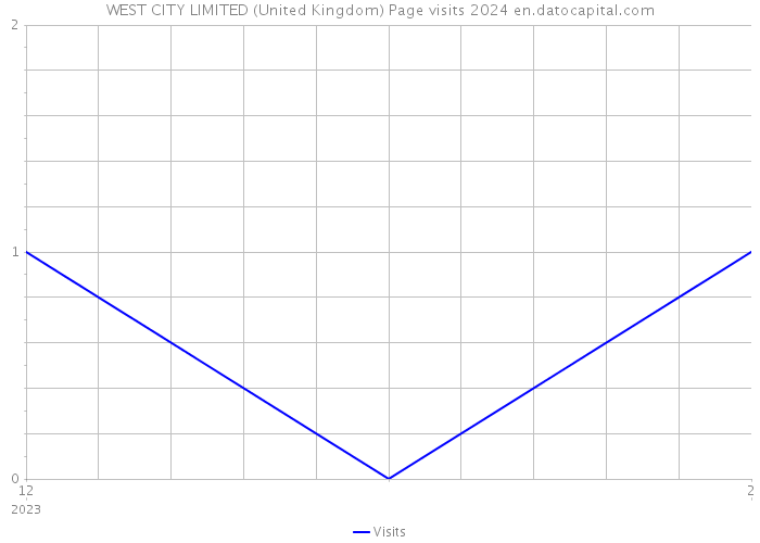 WEST CITY LIMITED (United Kingdom) Page visits 2024 