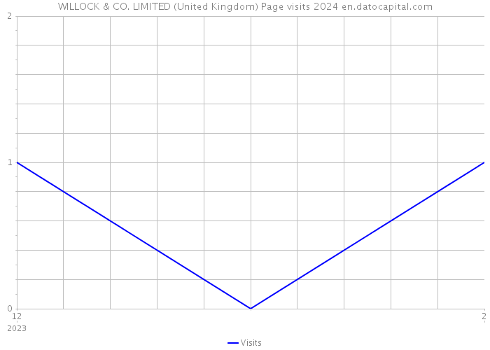 WILLOCK & CO. LIMITED (United Kingdom) Page visits 2024 