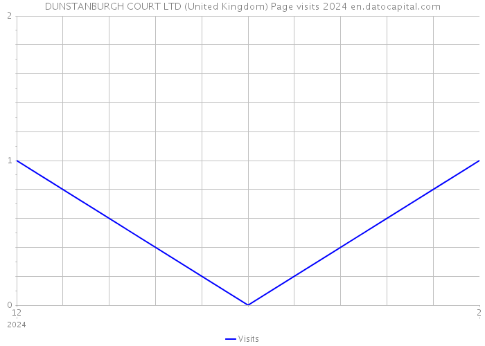 DUNSTANBURGH COURT LTD (United Kingdom) Page visits 2024 