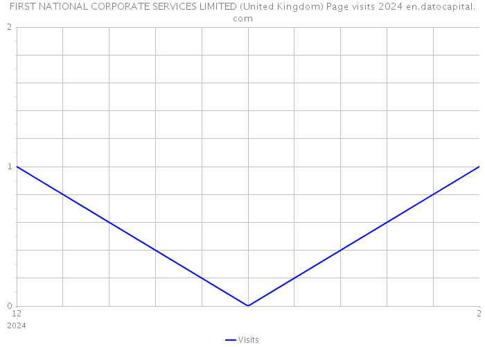 FIRST NATIONAL CORPORATE SERVICES LIMITED (United Kingdom) Page visits 2024 