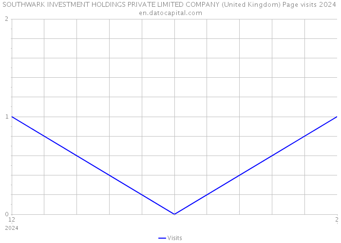 SOUTHWARK INVESTMENT HOLDINGS PRIVATE LIMITED COMPANY (United Kingdom) Page visits 2024 