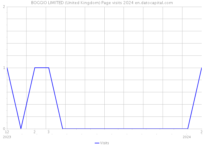 BOGGIO LIMITED (United Kingdom) Page visits 2024 