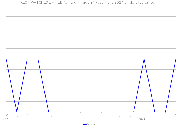 KLOK WATCHES LIMITED (United Kingdom) Page visits 2024 