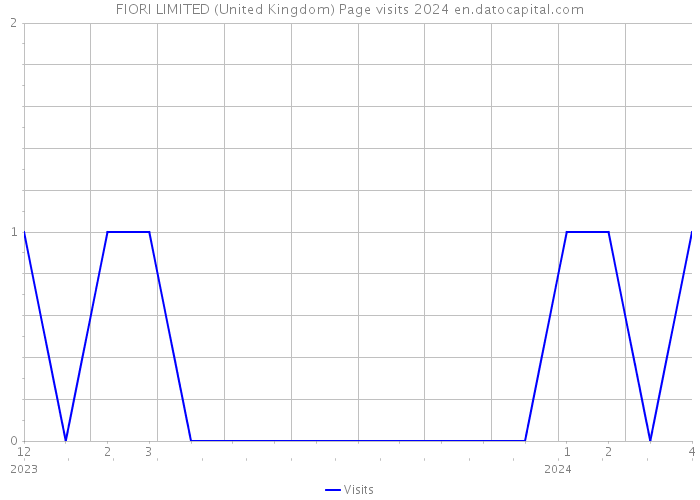 FIORI LIMITED (United Kingdom) Page visits 2024 