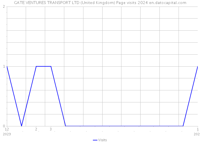 GATE VENTURES TRANSPORT LTD (United Kingdom) Page visits 2024 