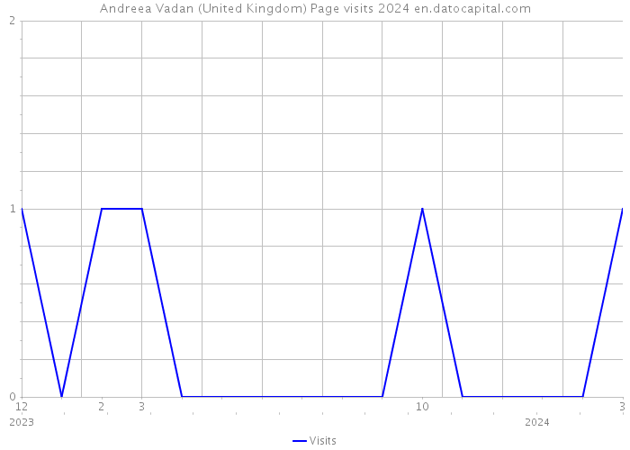 Andreea Vadan (United Kingdom) Page visits 2024 