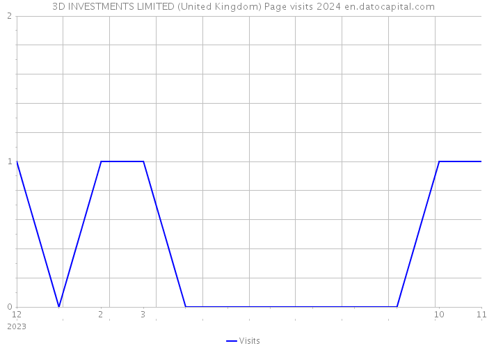 3D INVESTMENTS LIMITED (United Kingdom) Page visits 2024 