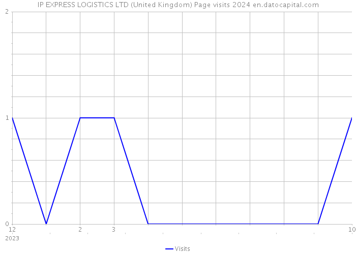 IP EXPRESS LOGISTICS LTD (United Kingdom) Page visits 2024 