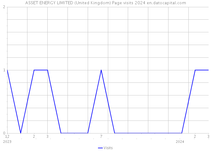 ASSET ENERGY LIMITED (United Kingdom) Page visits 2024 