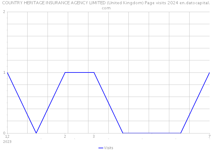 COUNTRY HERITAGE INSURANCE AGENCY LIMITED (United Kingdom) Page visits 2024 