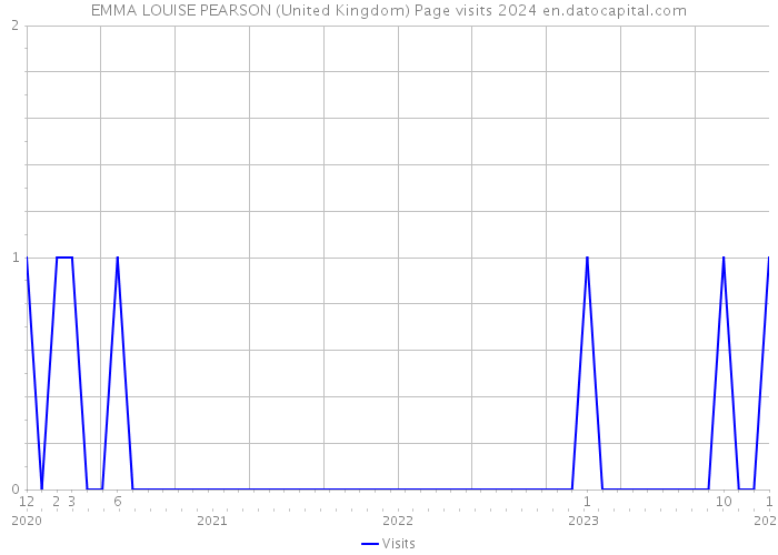EMMA LOUISE PEARSON (United Kingdom) Page visits 2024 