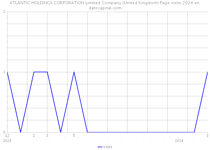 ATLANTIC HOLDINGS CORPORATION Limited Company (United Kingdom) Page visits 2024 