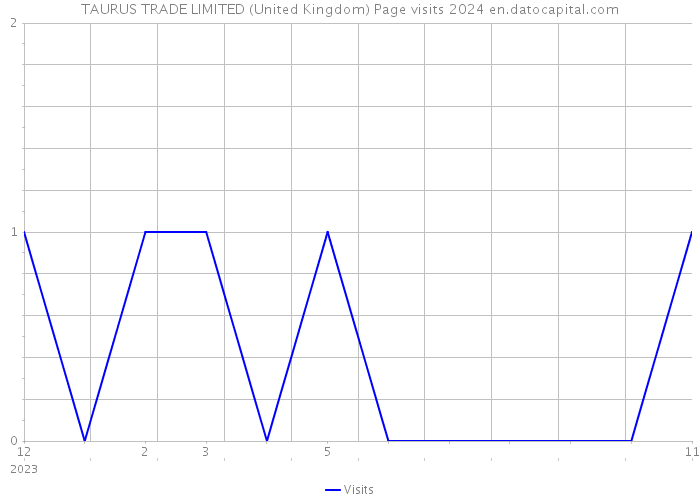 TAURUS TRADE LIMITED (United Kingdom) Page visits 2024 