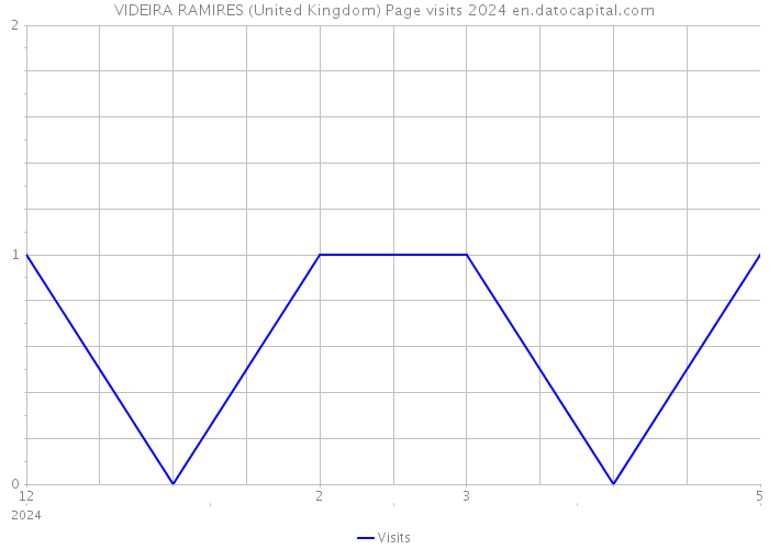 VIDEIRA RAMIRES (United Kingdom) Page visits 2024 