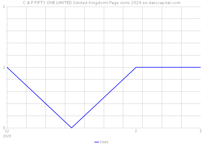 C & P FIFTY ONE LIMITED (United Kingdom) Page visits 2024 