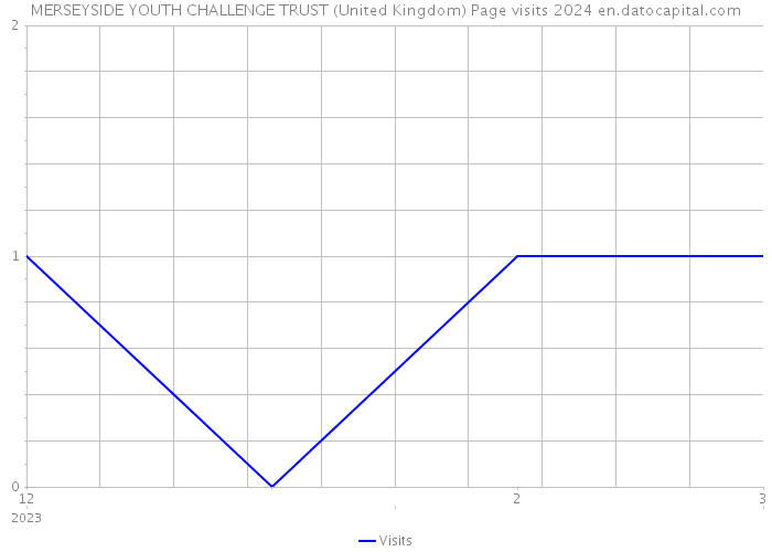MERSEYSIDE YOUTH CHALLENGE TRUST (United Kingdom) Page visits 2024 