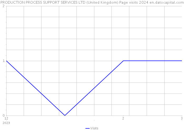 PRODUCTION PROCESS SUPPORT SERVICES LTD (United Kingdom) Page visits 2024 